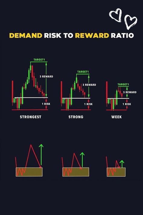 Grow a Small Account Quickly with ETF Options! ETF Options when combined with the right options strategy, can be one of the best and safest ways to profit consistently from the financial markets. Here, we're going to explore some of the reasons why. Forex Trading Strategies Videos, Technical Analysis Charts, Stock Chart Patterns, Online Stock Trading, Forex Trading Training, Trend Trading, Stock Trading Strategies, Options Trading Strategies, Risk Reward