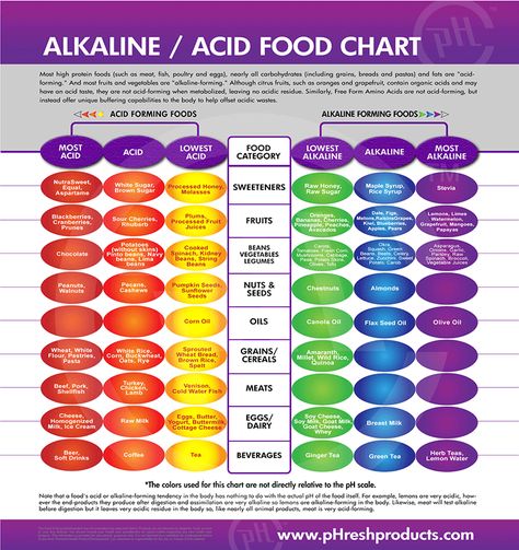 The typical American diet is a deadly one, consisting primarily of toxic and acid-forming foods like processed sugars, artificial sweeteners, refined grains, conventionally produced meats and dairy, and hidden genetically modified organisms. All this, combined with a plethora of other challengin Acid Forming Foods, Alkaline Foods Chart, Acid And Alkaline, Healthy Holistic Living, Nutrition Chart, Food Chart, American Diet, Endocannabinoid System, Acidic Foods