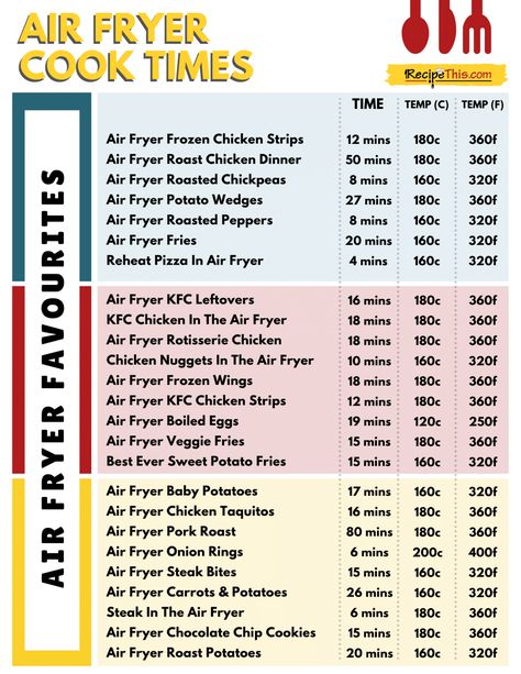 Air Fryer Cooking Times. Learn how long to cook the most popular foods in the air fryer. This air fryer cooking chart is easy to print and download and perfect for air fryer beginners. After printing this air fryer cheat sheet, place it on your fridge or in your recipe binder for easy reference during air fryer cooking. #airfryer #airfryerrecipes #airfryercooktimes #airfryercookingtimes #airfryertips Air Fryer Cook Times, Chicken Cooking Times, Air Fryer Fries, Air Fry Potatoes, Philips Air Fryer, Recipes Vegetables, Air Fryer Steak, Air Fryer Cooking Times, Cooks Air Fryer