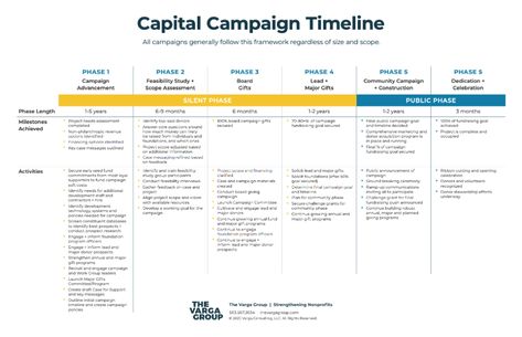 Campaign Timeline, Capital Campaign Design, Campaign Manager, Leadership Advice, Capital Campaign, Campaign Planning, Launch Campaign, Nonprofit Fundraising, Study Board