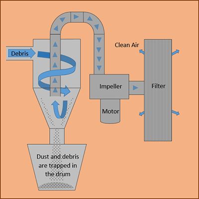 Diy Cyclone Dust Collector, Workshop Dust Collection Diy, Diy Dust Collection System, Dust Collector Diy, Shop Dust Collection, Workshop Layout, Woodworking Shop Plans, Dust Collection System, Woodworking Shop Layout