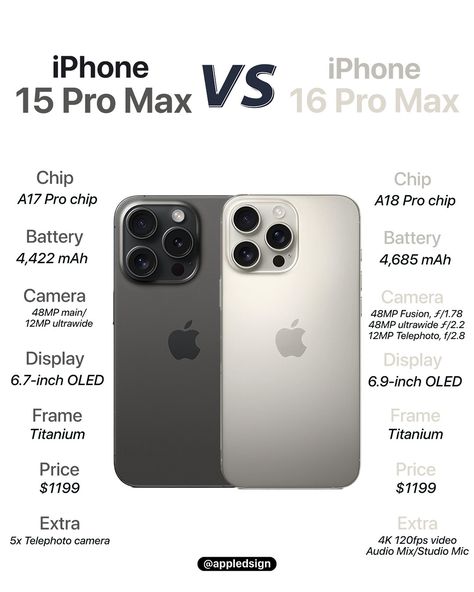 Here’s the final comparison of the most important new features between the iPhone 15 and iPhone 16 Series! What are your thoughts? _______ #iphone15 #iphone16 #iphone16pro #iphone16promax #refinedsign Iphone 15 Series, September 28, Apple Products, Audio Video, Iphone 16, Apple Iphone, Iphone 15, Bmw, Phone Cases