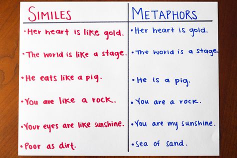 Fun Simile & Metaphor Activities. Translate in Spanish to show the difference. Metaphor Poem, Metaphor Poems, What Is A Metaphor, Metaphor Activities, Simile Worksheet, Ib Classroom, Poetic Devices, Mystery Writing, Similes And Metaphors