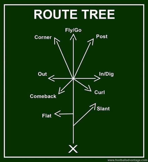 Football Routes, Understanding Football, Flag Football Plays, Football 101, Football Motivation, Tackle Football, Football Workouts, Football Drills, Eagles Nfl