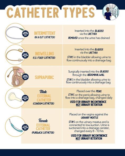 Catheter Types #nursingstudent #nurse #resources - Image Credits: The Prepared Nurse Co ® Types Of Needles Nursing, Types Of Drains Nursing, Post Conference Nursing Ideas, Nasogastric Tube Nursing, Types Of Nurses Specialties, Paracentesis Nursing, Vancomycin Nursing, Pct Nurse, Nurse Extern