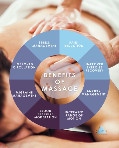 Benefits Of Regular Massage, Did You Know Massage Facts, Benefits Of Facial Massage, Massage Infographic, Massage Quote, Massage Therapy Humor, Therapy Infographic, Massage Meme, Benefits Of Massage Therapy