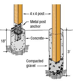 How much concrete per fence post? | General and Off Topic | Bob Is The Oil Guy Setting Fence Posts In Concrete, Concrete Footers For Pergola, Post Anchors Concrete, Concrete Fence Posts, Timber Posts, Wood Fence Design, Gazebo Plans, Building Foundation, Concrete Footings