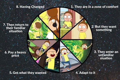 The Dan Harmon Story Circle: 8 Simple Steps to a Powerful Structure Story Beats, Story Circle, Morty Quotes, Screen Writing, Three Act Structure, Story Development, Rick And Morty Characters, Writing Plot, Dan Harmon