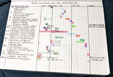 Visualizing and Tracking PhD Tasks and Progress with a Gantt Chart Phd Planning, Phd Planner, Dissertation Journal, Phd Tips, Notion Templates For Students, Free Notion Templates, Scientific Writing, Masters Thesis, Phd Life