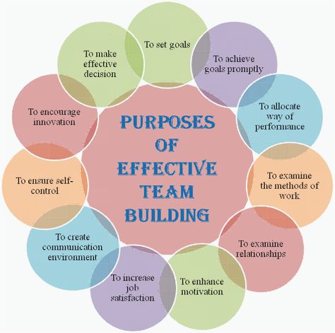 Purposes of Effective Team Building Getting Back Together Quotes, Back Together Quotes, Job Motivation, Organizational Development, Team Building Quotes, Morale Boosters, Together Quotes, College Majors, Organizational Behavior