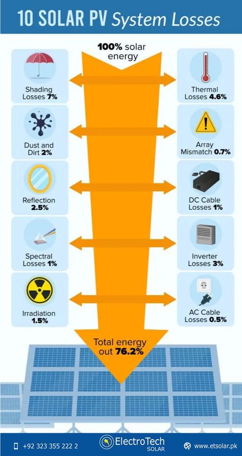 PV system losses have a substantial impact on the overall efficiency and output power of solar panel arrays. Good solar design takes into account 10 main PV losses, while best design and installation practices help to reduce solar cell power losses. Losses in solar PV systems are designed into installations when contracted out to professionals but self-installers will need to take them into account when sizing solar panels and battery storage. Solar System Size, Professional Infographic, Pv System, Solar Design, Solar Solutions, Solar Projects, Solar Pv, Solar Panel System, Battery Storage