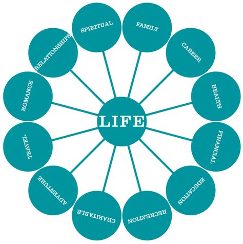 all aspects of life - Google zoeken Dowsing Chart, Goal Settings, Life Map, Find Balance, Coaching Tools, Year Resolutions, Wheel Of Life, Life Plan, Spiritual Health