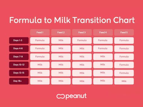 Formula to milk transition chart. Days 1-3: formula, milk, formula, formula, formula. Days 4-6: formula, milk, milk, formula, formula. Days 7-9: formula, milk, milk, milk, formula. Days 10-12: milk, milk, milk, milk, formula. Days 13-15: milk, milk, milk, milk, formula. Days 16+: milk, milk, milk, milk, milk. Transition To Milk From Formula, Formula To Whole Milk Transition Chart, Transitioning Baby To Whole Milk, How To Transition From Formula To Milk, Transitioning From Formula To Whole Milk, Transition From Formula To Whole Milk, Formula To Milk Transition Chart, How Much Formula, Baby Feeding Chart