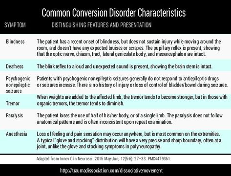 Seizures Non Epileptic, Conversion Disorder, Nursing Classes, Free Printables Organization, Dsm 5, Psychology Disorders, Health Psychology, Neurological Disorders, Study Tools