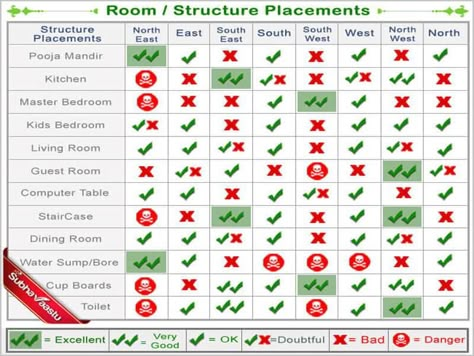 Chart in Vastu (All Rooms Placement Chart In The Home) Vastu Chart For Home, Vastu Chart, Vastu Direction Chart, Home Vastu Plan, Vastu Shastra Home Plan, Vastu For Home, Indian Vastu Tips House, Vaastu Tips For Home, West Facing House Plans Vastu