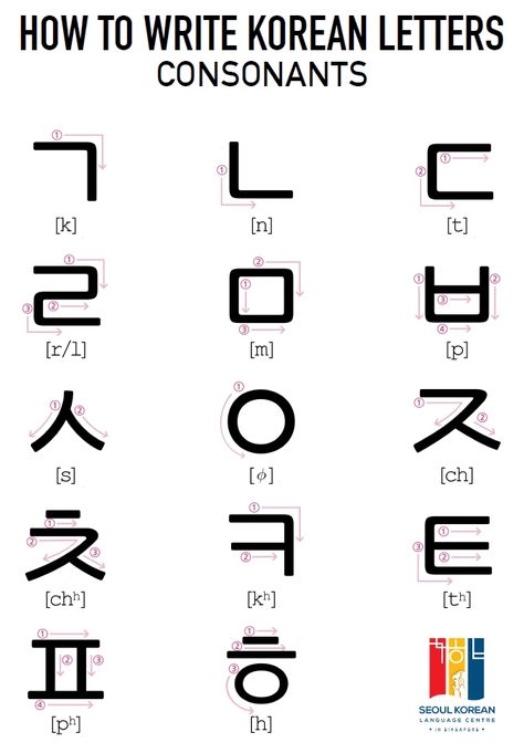 Do you know how to write Korean letters? There are 14 basic consonants and 10 basic bowels.  Here are the 14 basic consonants.  Somebody who are learning Korean do not write but draw Korean letters. ^^;; Here is the how to write Korean letters.  This is 1st part, the basic consonant. Korean Language Alphabet, Korean Alphabet Letters, Hangul Alphabet, Learn Basic Korean, Korean Letters, Bahasa China, Learn Korean Alphabet, Easy Korean Words, Learn Hangul