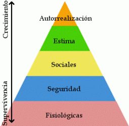 Pirámide de las necesidades de Maslow - Monografias.com Abraham Maslow, Lesson Plans, Life Hacks, Psychology, Pie Chart, Angeles, How To Plan