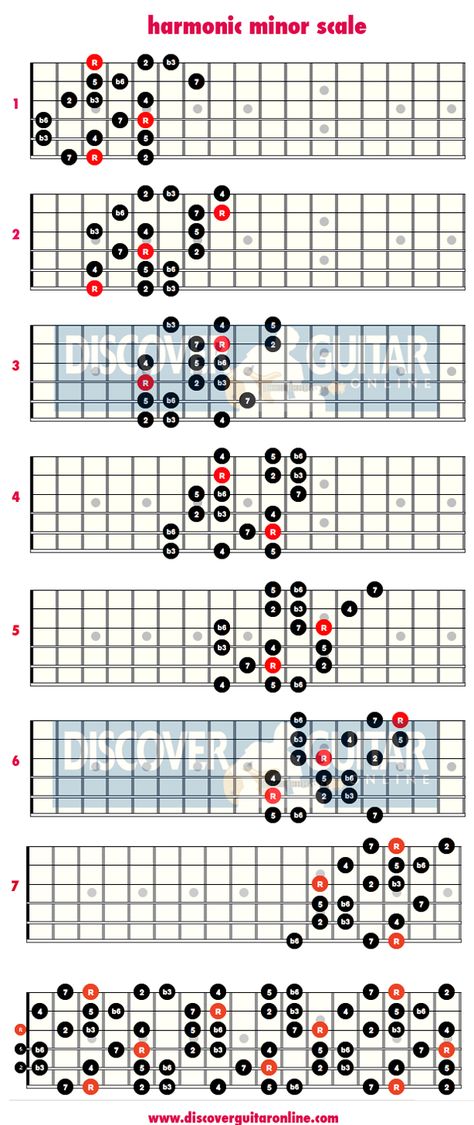 Guitar | ... per string patterns Guitar Modes, Guitar Scales Charts, Guitar Chords And Scales, Guitar Theory, Minor Scale, Music Theory Guitar, Guitar Fretboard, Guitar Lessons For Beginners, Guitar Chord Chart