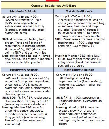 Nursing Labs, Nursing Cheat Sheet, Electrolyte Balance, Nursing Cheat, Nursing Information, Med Surg Nursing, Nursing Mnemonics, Fluid And Electrolytes, Nursing School Survival