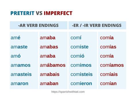 A story is a succession of events that we tell using the preterit or the present perfect tense. We move the story forward with each new fact we present. In each event, we can “stop the action” and “look” at the surrounding circumstances. To do this, we use the imperfect past tense. Tap the image to learn the differences between these two tenses. Imperfect Tense Spanish, Spanish Past Tense, Present Perfect Tense, Preterite Spanish, Spanish Conversation, Perfect Tense, Spanish Verbs, Conversation Skills, Spanish Activities