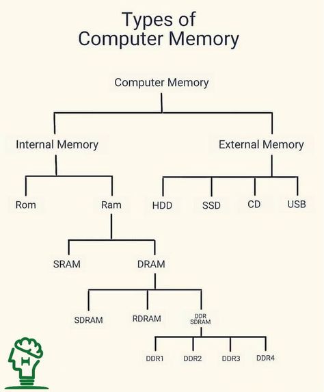 Types of Computer Memory 👍 #Theta Types Of Memory In Computer, Computer Science Notes, Computer Generation, Networking Basics, Types Of Computer, Basic Computer Programming, Computer Science Programming, Data Science Learning, Computer Lessons