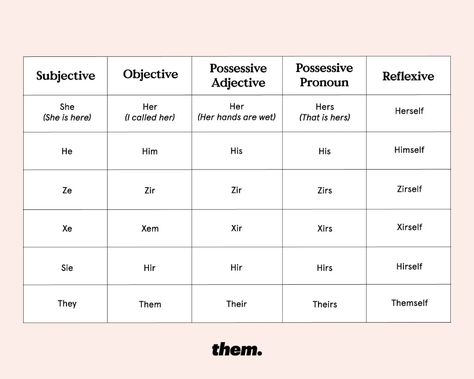 Genderless Names, Gsa Ideas, Pronoun Chart, Therian Flag, Conjugation Chart, Gender Neutral Pronouns, Lgbtq Stuff, The Pickwick Papers, They Them Pronouns