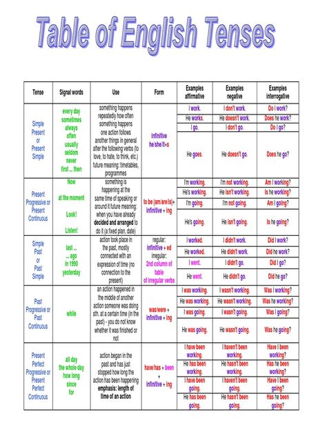 English tenses table chart with examples.pdf | Perfect ... Grammar Tenses Chart, English Grammar Tenses Chart, English Tenses Chart, English Past Tense, English Grammar Pdf, Tenses Chart, Grammar Tenses, Basic English Grammar Book, English Tenses