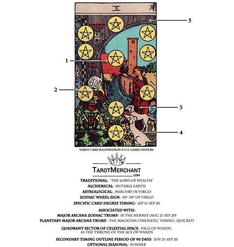 Ten of Pentacles – Tarot Card Meaning with Video – TarotMerchant Ten Of Pentacles Tarot Meaning, Ten Of Pentacles Tarot, Pentacles Tarot Meaning, Ten Of Pentacles, Tarot Interpretation, Pentacles Tarot, Rider Waite Deck, Tarot Meanings, Rider Waite Tarot