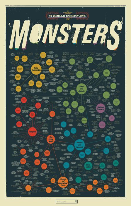 Famous Movie Quotes as Charts - the Poster — Cool Infographics Element Bending, Pop Chart, Writing Fantasy, Famous Movie Quotes, Writing Characters, Classic Monsters, Book Writing Tips, Movie Monsters, Story Writing