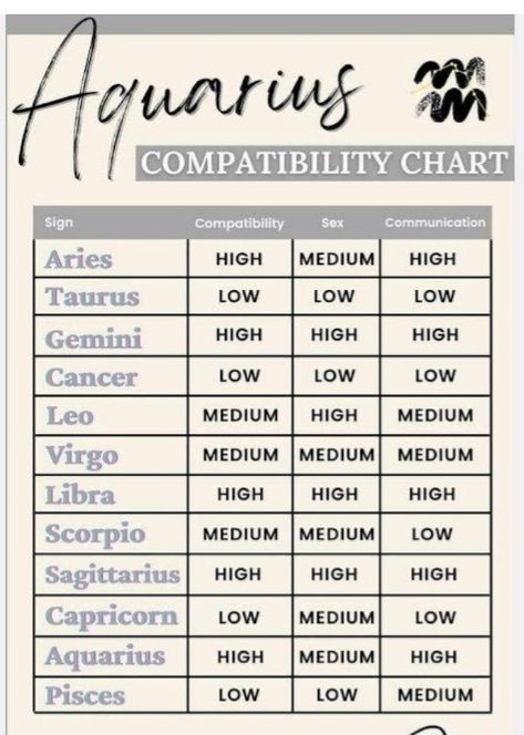 Aquarius Compatibility Chart, Aquarius Compatibility, Book Prompts, Signs Compatibility, Natal Charts, Compatibility Chart, Astrology, To Read, Writing