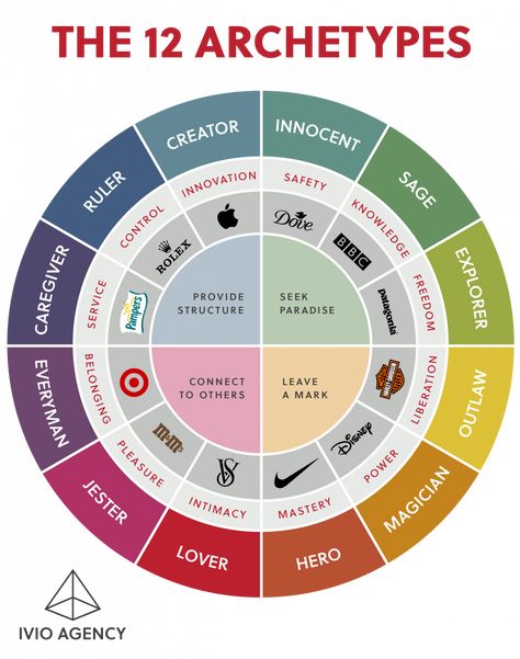 8 Makeup Archetypes, Caregiver Archetype Branding, The Seeker Archetype, Character Archetypes Chart, 12 Brand Archetypes, The Sensualist Archetype Tattoo, Brand Archetypes Magician, Brand Personality Examples, Temptress Archetype