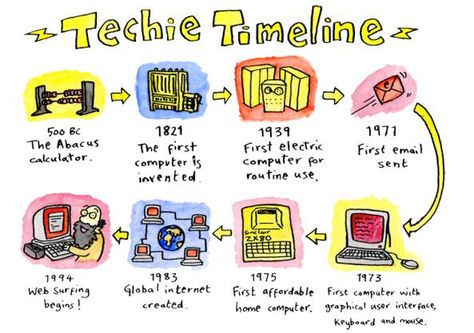 This is a technology timeline. It starts off in 500Bc with the abacus, and ends in 1994 when web surfing begins. Technology Timeline, Elementary Computer Lab, Computer Lab Classroom, College Of Architecture, Arts And Humanities, Computer Lessons, English Teaching Materials, Time Line, Computer History