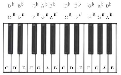 MUSIC LESSONS: Letter Name for the Black Keys on the Piano/Keyboard Keyboard Lessons, Piano Pieces, Piano Notes Songs, Easy Piano Songs, Music Lessons For Kids, Blues Piano, Piano Practice, Free Piano, Black Keys