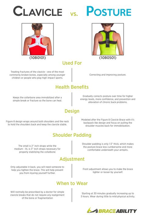 Ever wondered the difference between a clavicle & posture brace? Learn the health benefits, when to wear each brace, how to adjust them, & the different designs of each! Wearing a posture brace can help you improve your health and help eliminate slouching & hunching over. | BraceAbility Posture Correction Brace, Posture Improvement, Posture Brace, Cervical Spine, Bad Posture, Posture Corrector, What To Use, Better Posture, Poor Posture