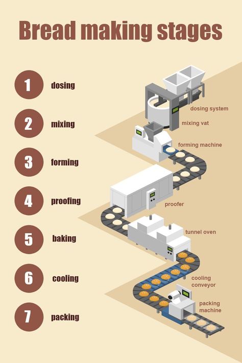 Create Manufacturing Infographics & Illustration using online editable templates and icon collections Manufacturing Infographic, Isometric Map, Cheese Factory, Travel Infographic, Manufacturing Industry, Infographic Illustration, Bread Making, Make An Infographic, Flow Chart