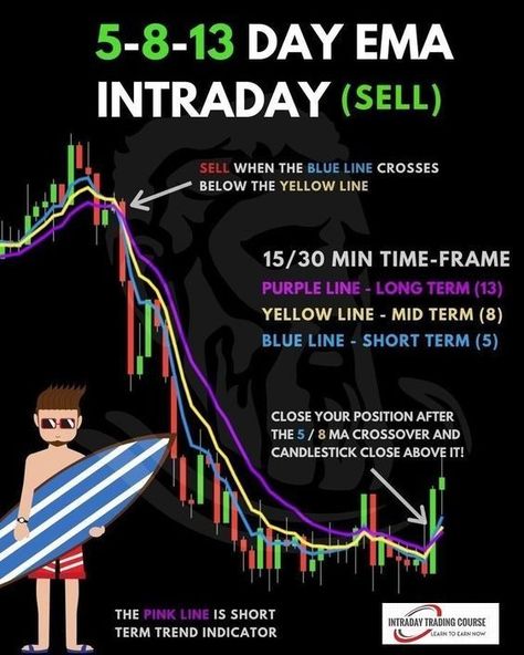 5 8 13 Moving Average, Day Trading Strategy, Forex Trading Quotes, Stock Chart Patterns, Online Stock Trading, Forex Trading Training, Trend Trading, Stock Trading Strategies, Trade Finance