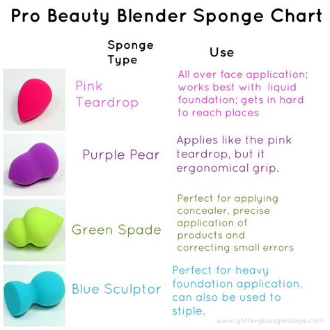 Different names and uses for make up sponges Teknik Makeup, Makeup Charts, Beauty Blender Sponge, Blender Sponge, Beauty Blenders, How To Apply Concealer, Easy Makeup, Makeup Sponge, Beauty Blender