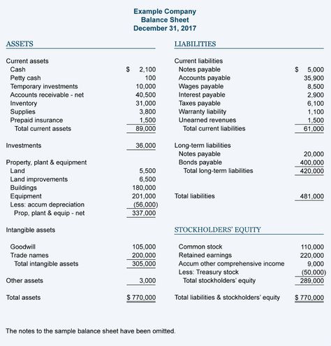 Learn how to read a balance sheet to understand your business's financial position on a specific date. See what's reported on a balance sheet, with examples Business Financial Plan Template, Balance Sheet Format, Income Statement Example, Balance Sheet Accounting, Financial Statement Templates, Income Statement And Balance Sheet, Merchandising Business, Accounting Standards, Accounting Notes