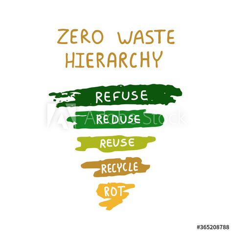 Ecology lifestyle poster. Educational eco friendly vector illustration. The 5 R's zero waste hierarchy pyramid. #AD , #Educational, #eco, #poster, #Ecology, #lifestyle Waste Hierarchy, Marketing Flyers, Reuse Recycle, Zero Waste, Ecology, Pyramid, Flyer Design, Stock Vector, Vector Illustration