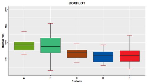 Creating boxplot in rstudio Box Plot, Box Plots, Types Of Graphs, Statistical Data, How To Make Box, Data Science, Text Color, A Box, Science