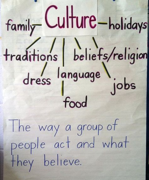 This anchor chart is a great introduction to culture. I would use this at the beginning of a unit on culture and leave it up throughout the school year to refer back to when we come across something not like our culture in our learning. Culture Anchor Chart, 2nd Grade History, Culture Definition, 2nd Grade Science, Human Systems, What Is Culture, Teaching Culture, Third Grade Social Studies, 3rd Grade Social Studies