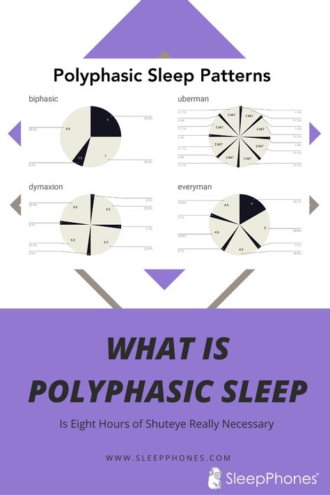 What is the difference between monophasic sleep and polyphasic sleep? "The traditional eight hours of shuteye we hear about most often today is referred to as monophasic sleep—just one sleep session and then you're awake for the day." Whereas, polyphasic sleep is about segmenting your slumber 💤 into multiple phases. Learn more about the different sleep patterns on our blog below. https://www.sleepphones.com/blog/what-polyphasic-sleep-and-eight-hours-shuteye-really-necessary Polyphasic Sleep Schedule, Polyphasic Sleep, Sleeping Too Much, Dancer Workout, Sleep Schedule, What Is The Difference Between, Sleep Pattern, Do You Really, Pretty Pictures