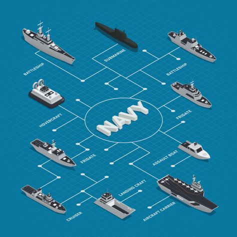 Military boats isometric flowchart composition with different types of boats frigates cruisers battleships hovercrafts vector illustration Free Vector Isometric Sprites, Air Ship, Future Cities, Underwater Background, Types Of Boats, Airplane Crafts, Isometric Design, Army Vehicles, Smart City