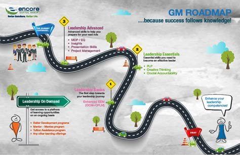 Career Road Map Ideas, Career Journey Infographic, Roadmap Design Ideas, Infographic Roadmap, Roadmap Illustration, Career Road Map, Route Map Design, Career Map, Roadmap Design