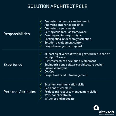 Who is Solution Architect: Processes, Role Description, Responsibilities, and Outcomes Aws Solutions Architect, Software Design Patterns, Solutions Architect, Production Planning, Customer Service Week, Software Architecture, Data Engineer, Architecture Career, Learn Autocad