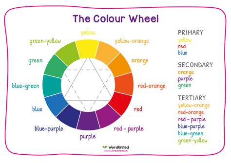 Add a pop of colour to your classroom with this vibrant display poster! With clear labelling, this diplay sheet is helpful for children learning about primary, secondary and tertiary colours. Supports the following area of learning within Key Stage 1: Expressive Arts & Design.  #art #colour #wheel #design # #free #printable #display Colour Wheel Primary Secondary Tertiary, Tertiary Colours Art Ideas, Primary Secondary And Tertiary Colours, Tertiary Color Wheel, Colour Wheels, Colour Wheel Theory, Technology Lesson, Art Unit, Easy Landscape Paintings