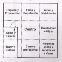 Mapa bagua de Feng Shui Feng Shui, Bullet Journal, Yoga