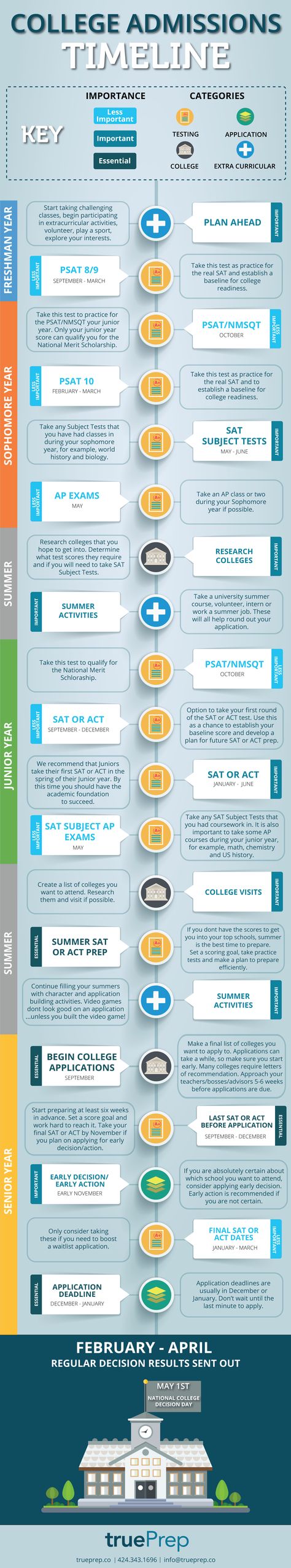 Use this infographic timeline to help you navigate the college admissions process throughout high school. Colleges are looking for a consistent track record of success in everything you do beginning with your freshman year. The infographic is broken down by category (Testing, College Search, Application, and Extracurricular). Additionally, each step is color coded based on importance. This is meant to be used as a guide to make sure you are staying on top of the admissions process every step of College Application Timeline, Colleges To Apply To, College Infographic, Application For College Admission, Planning For College In High School, College Requirements, College Test, College Apps, College Counseling