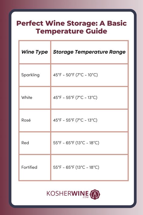 Wine Storage Temperature Chart Wine 101, Wine Expert, Wine Education, Types Of Wine, Wine Pairing, Wine Enthusiast, Personalized Wine, Wine Storage, Room Paint