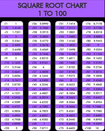 Square Root Table 1-100, 1 To 100 Square, Simple Interest Math, Root Table, Auto Mechanics, Simple Interest, Gk Questions And Answers, 1 To 100, Math Notes